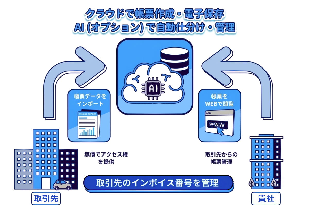 帳票クラウドと電子帳簿保存の説明画像